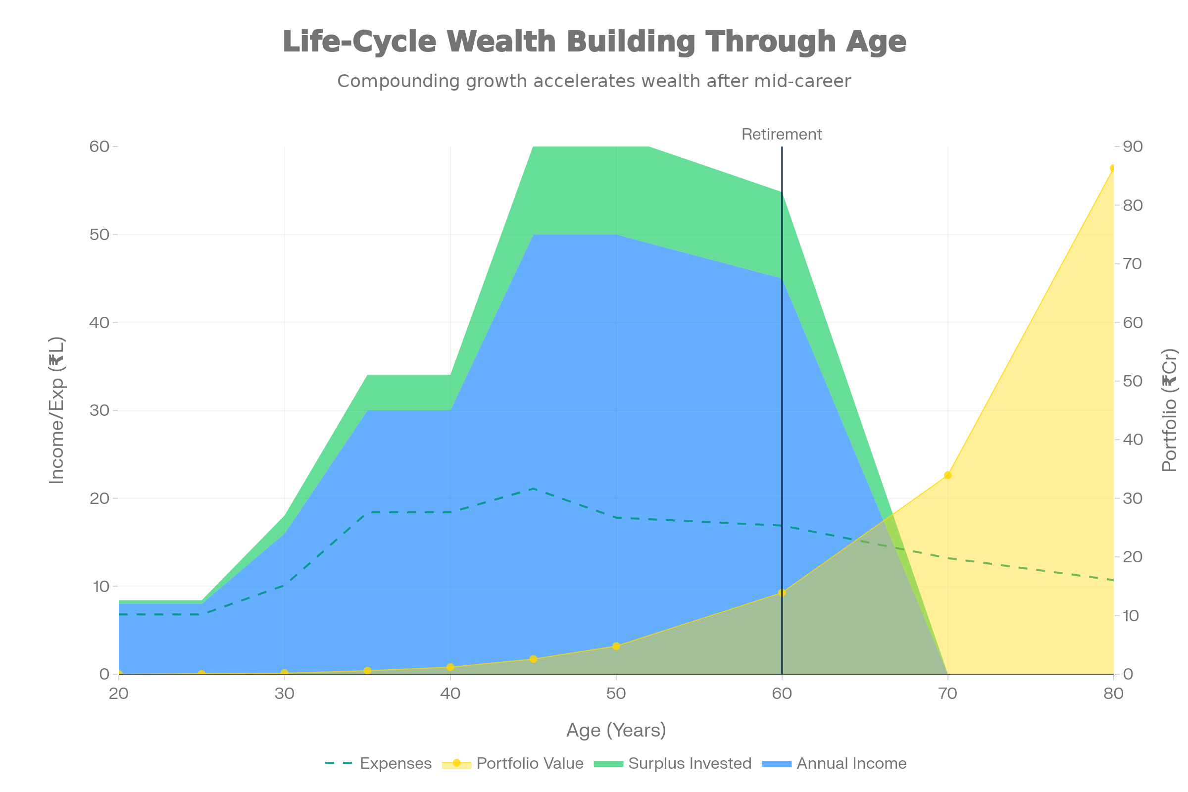 Life-Cycle Wealth Accumulation Chart